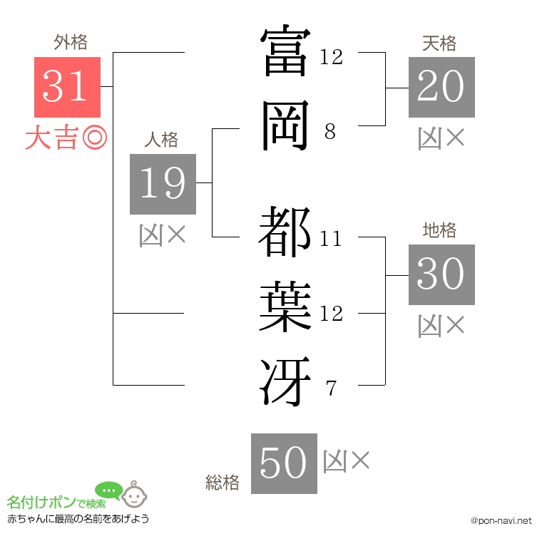富岡 都葉冴さんの姓名判断結果