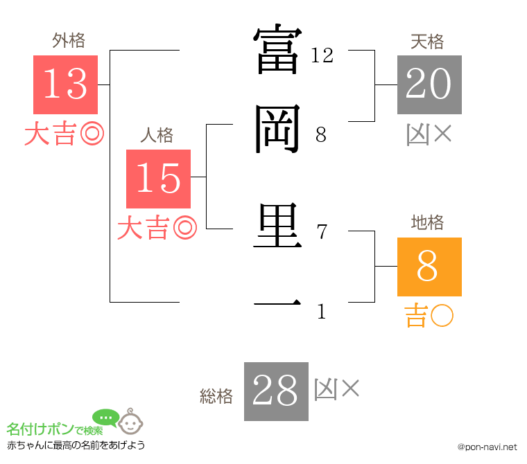 富岡 里一さんの姓名判断結果