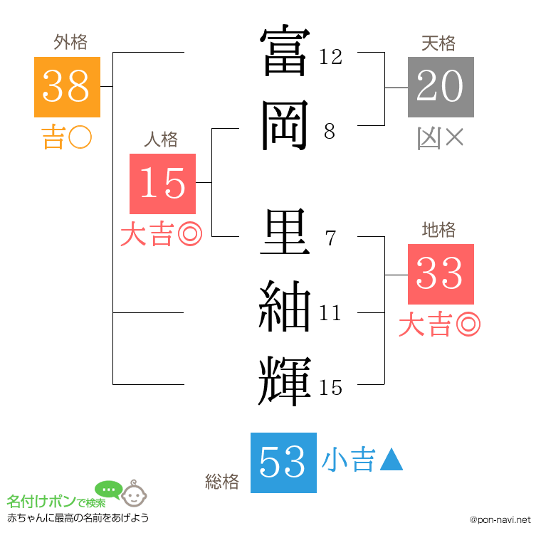 富岡 里紬輝さんの姓名判断結果