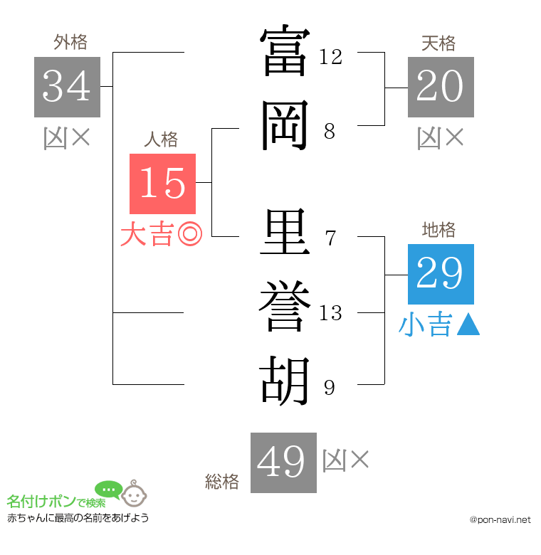 富岡 里誉胡さんの姓名判断結果