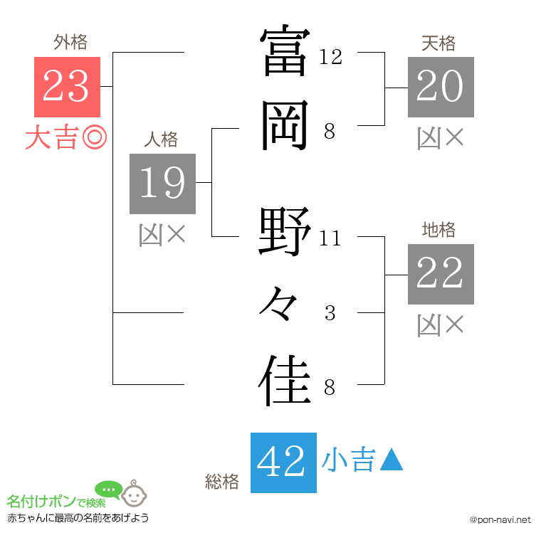 富岡 野々佳さんの姓名判断結果