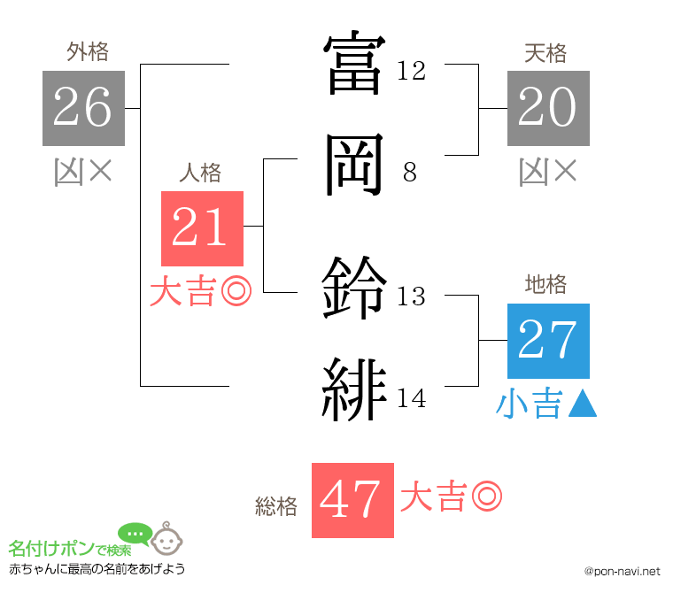 富岡 鈴緋さんの姓名判断結果