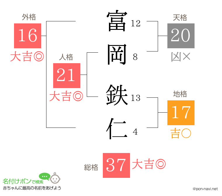 富岡 鉄仁さんの姓名判断結果