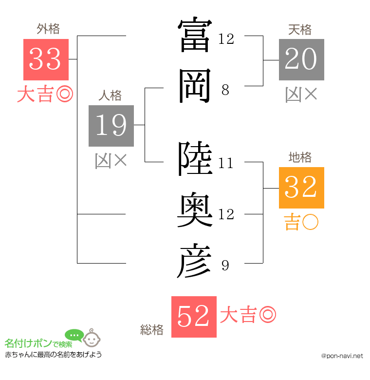 富岡 陸奥彦さんの姓名判断結果