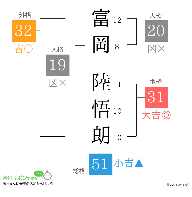 富岡 陸悟朗さんの姓名判断結果
