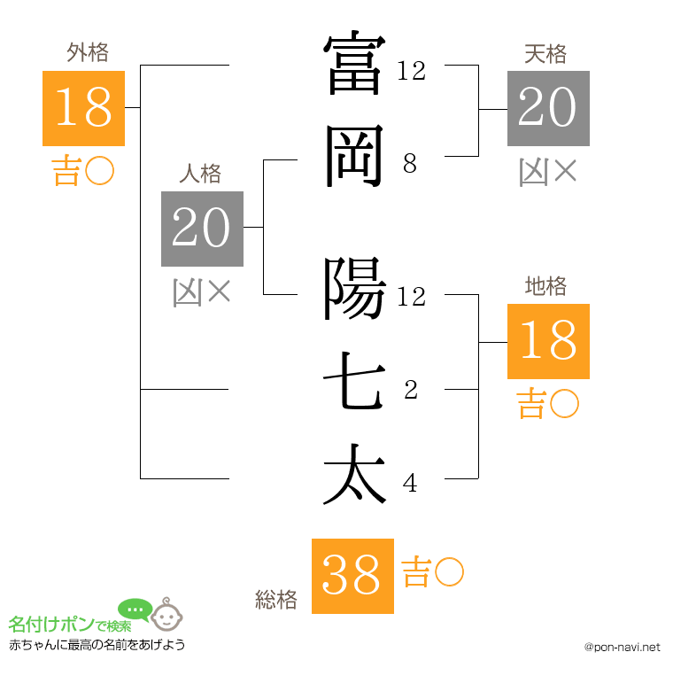 富岡 陽七太さんの姓名判断結果