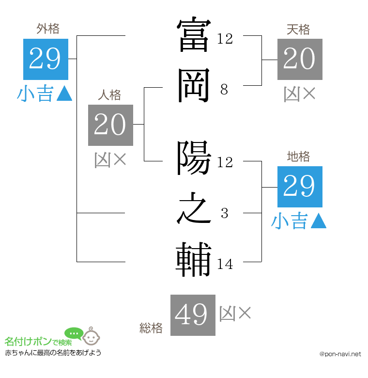 富岡 陽之輔さんの姓名判断結果