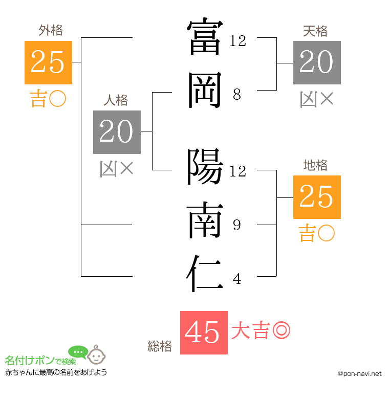 富岡 陽南仁さんの姓名判断結果