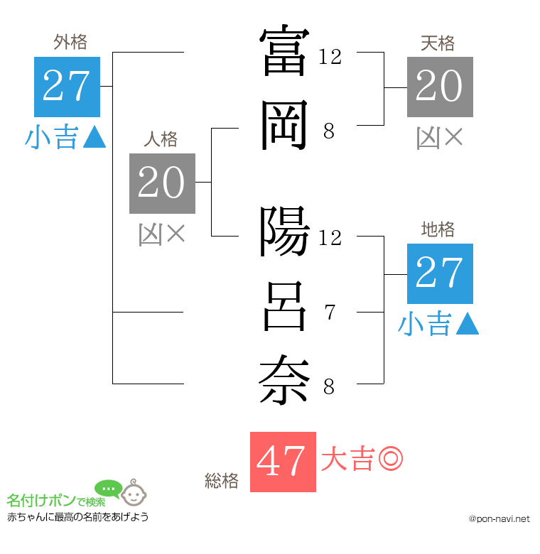 富岡 陽呂奈さんの姓名判断結果