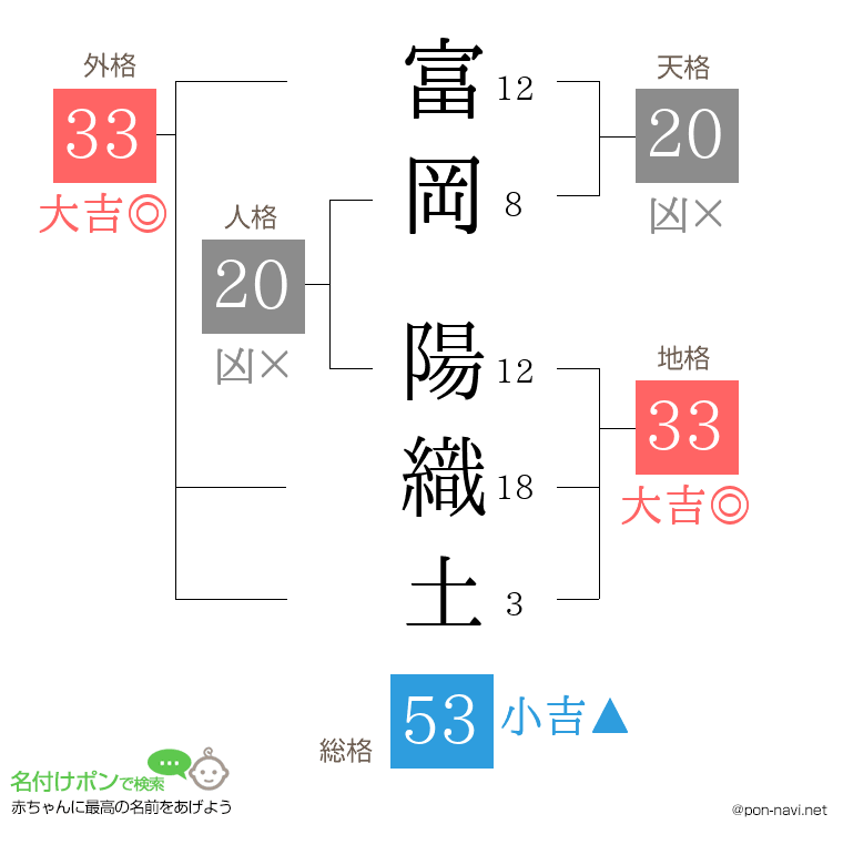 富岡 陽織土さんの姓名判断結果