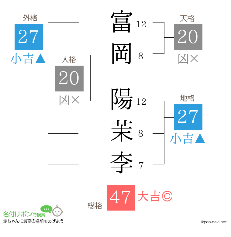 富岡 陽茉李さんの姓名判断結果