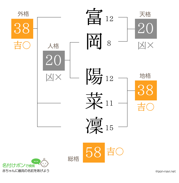 富岡 陽菜凜さんの姓名判断結果