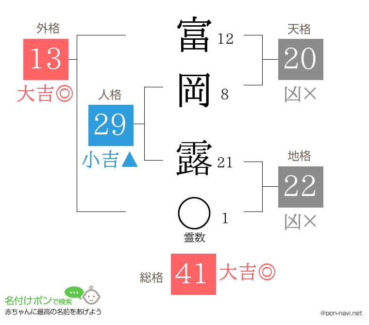 富岡 露さんの姓名判断結果
