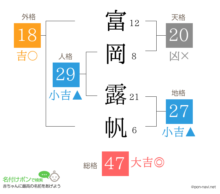 富岡 露帆さんの姓名判断結果
