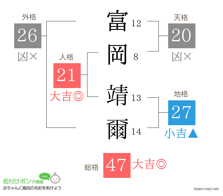 富岡 靖爾さんの姓名判断結果