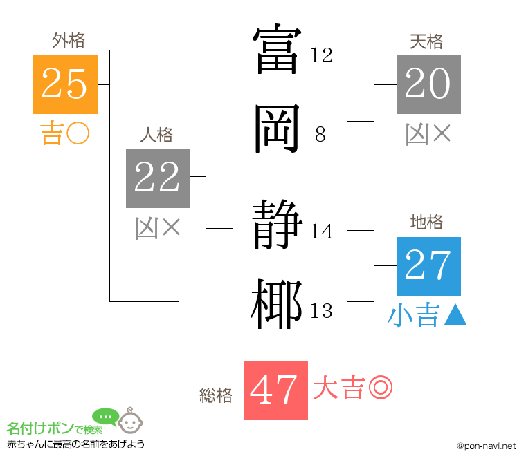 富岡 静椰さんの姓名判断結果