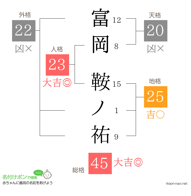 富岡 鞍ノ祐さんの姓名判断結果