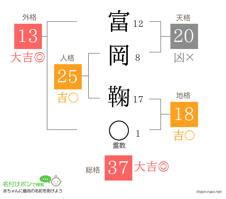 富岡 鞠さんの姓名判断結果