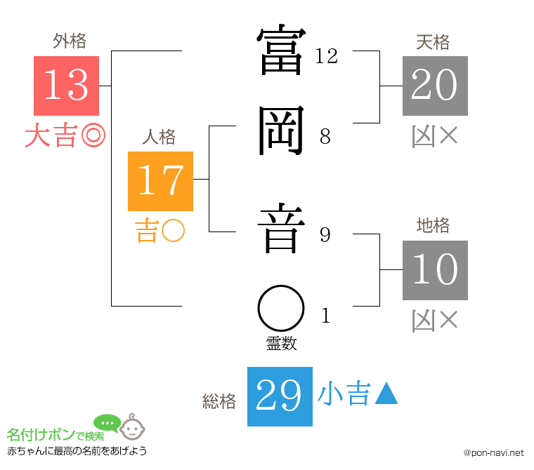富岡 音さんの姓名判断結果