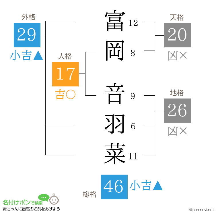 富岡 音羽菜さんの姓名判断結果