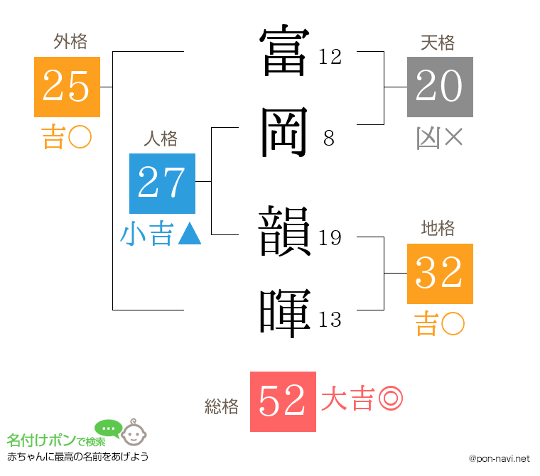 富岡 韻暉さんの姓名判断結果