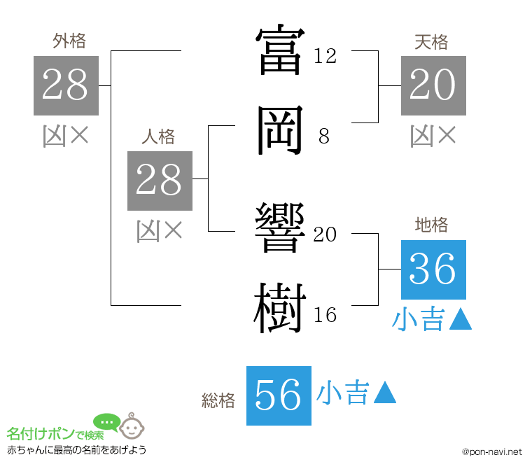 富岡 響樹さんの姓名判断結果