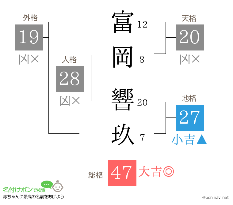 富岡 響玖さんの姓名判断結果