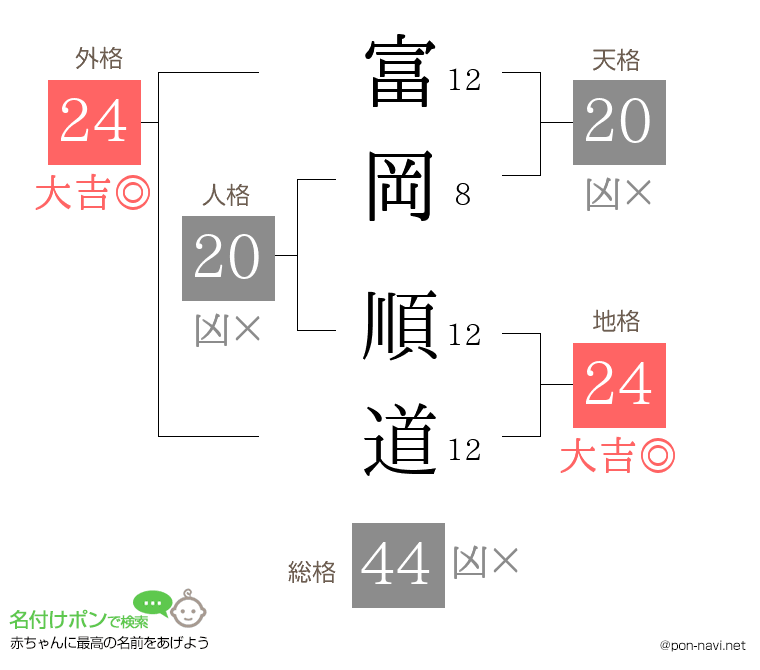 富岡 順道さんの姓名判断結果