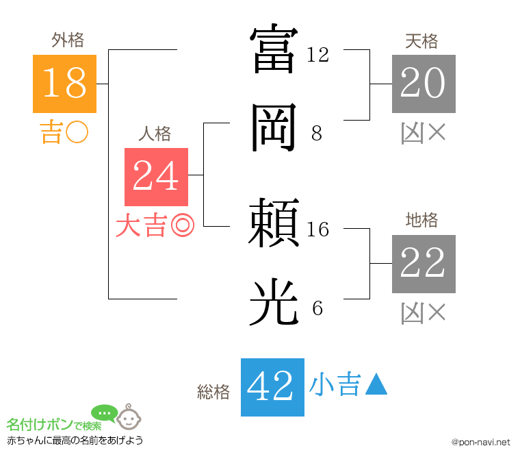 富岡 頼光さんの姓名判断結果