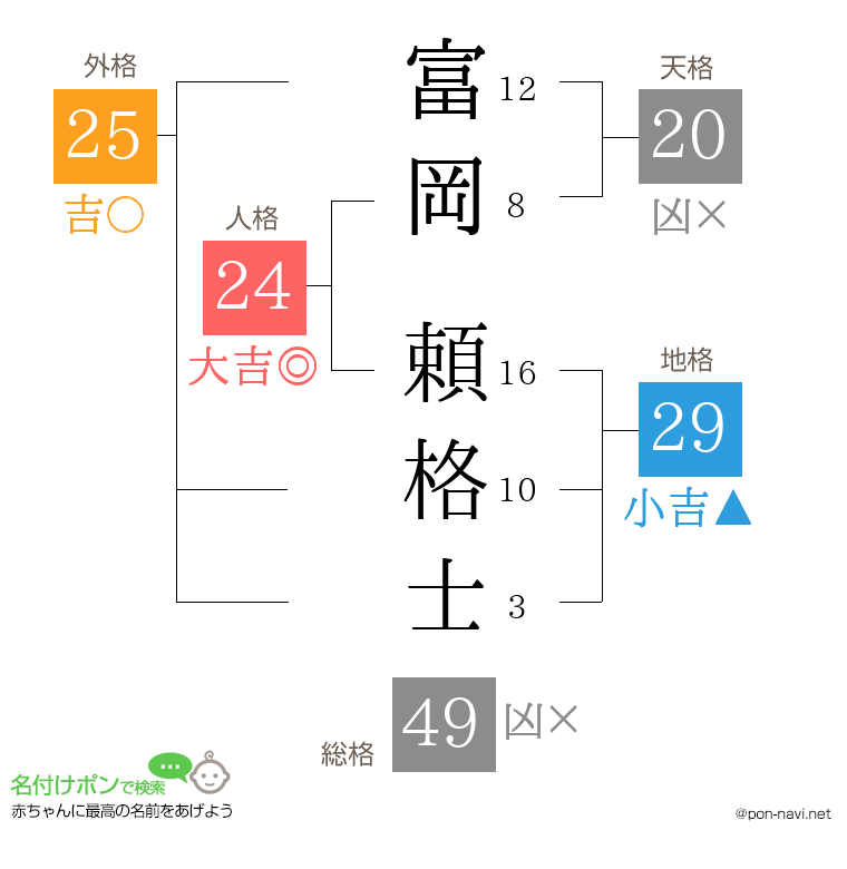 富岡 頼格士さんの姓名判断結果