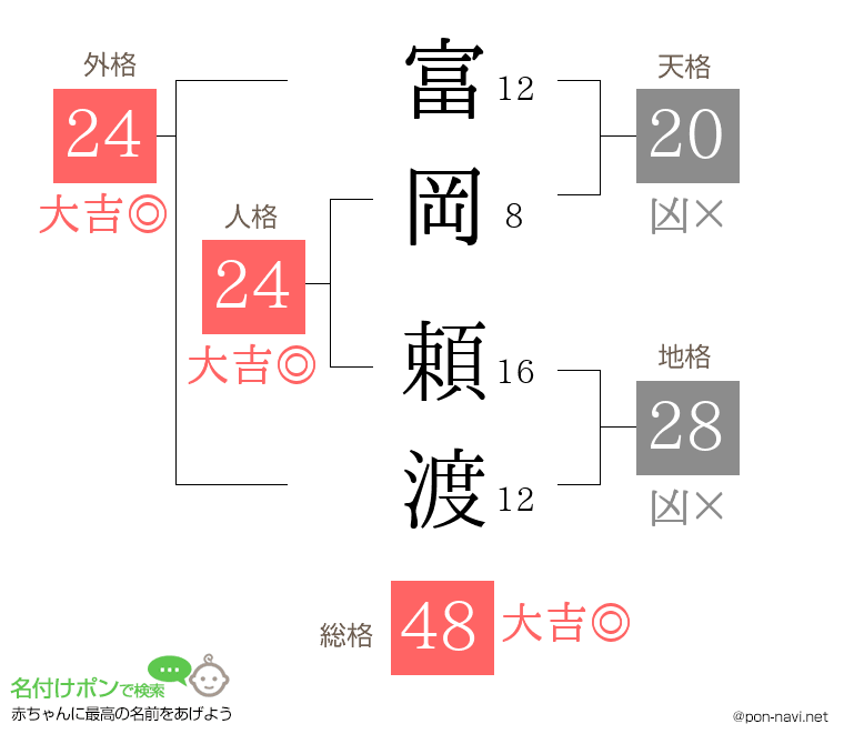 富岡 頼渡さんの姓名判断結果