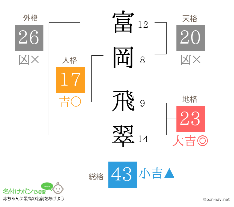 富岡 飛翠さんの姓名判断結果