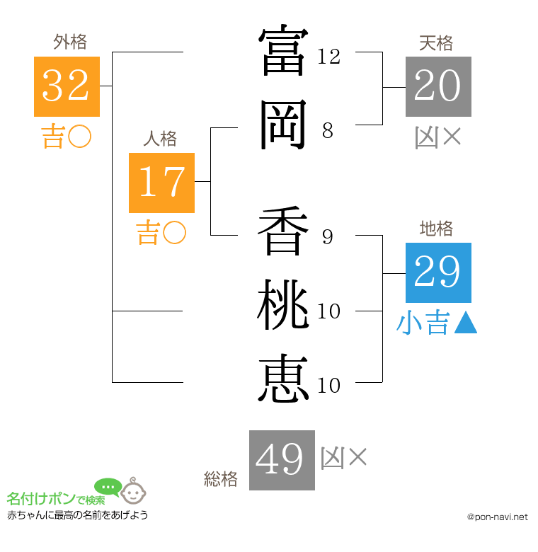 富岡 香桃恵さんの姓名判断結果