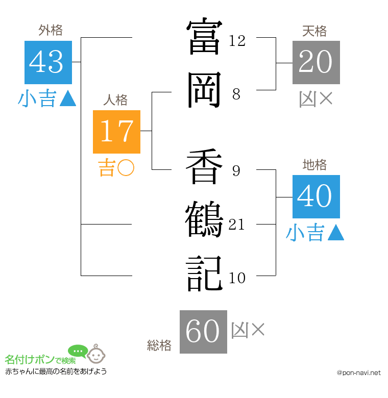 富岡 香鶴記さんの姓名判断結果