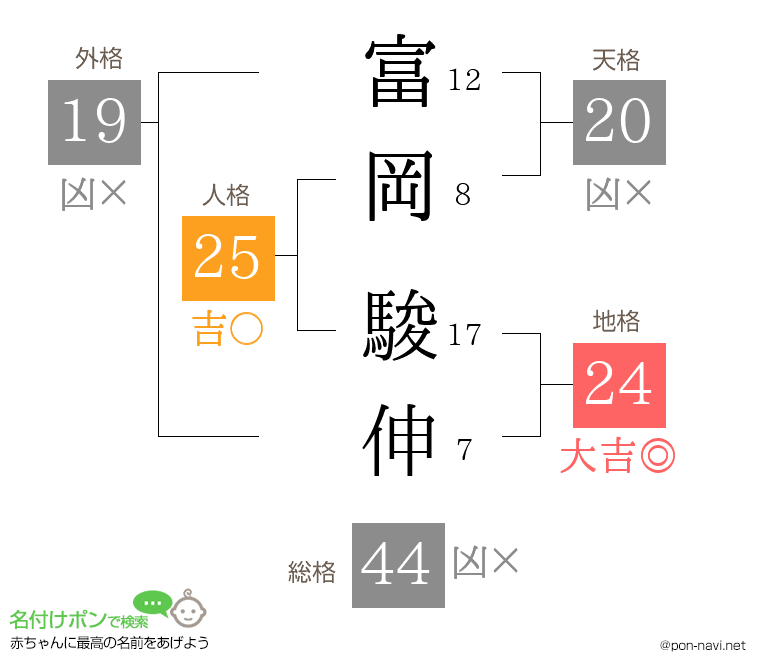 富岡 駿伸さんの姓名判断結果