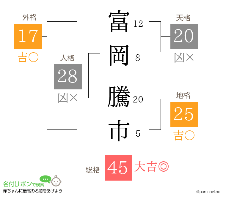 富岡 騰市さんの姓名判断結果