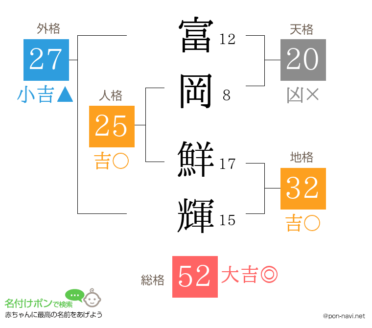 富岡 鮮輝さんの姓名判断結果