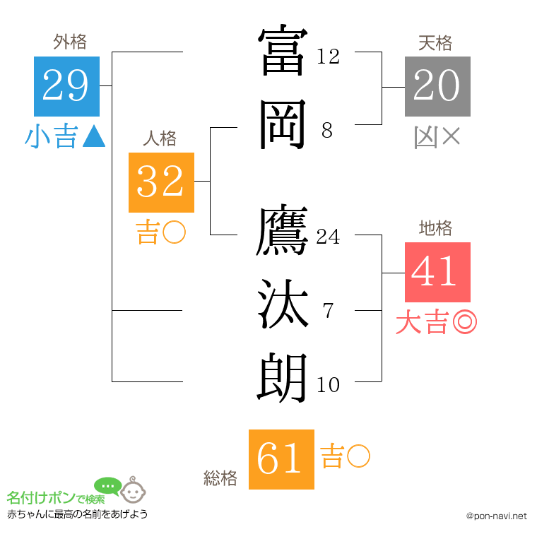 富岡 鷹汰朗さんの姓名判断結果