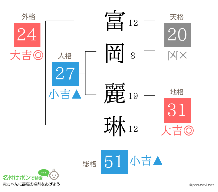 富岡 麗琳さんの姓名判断結果