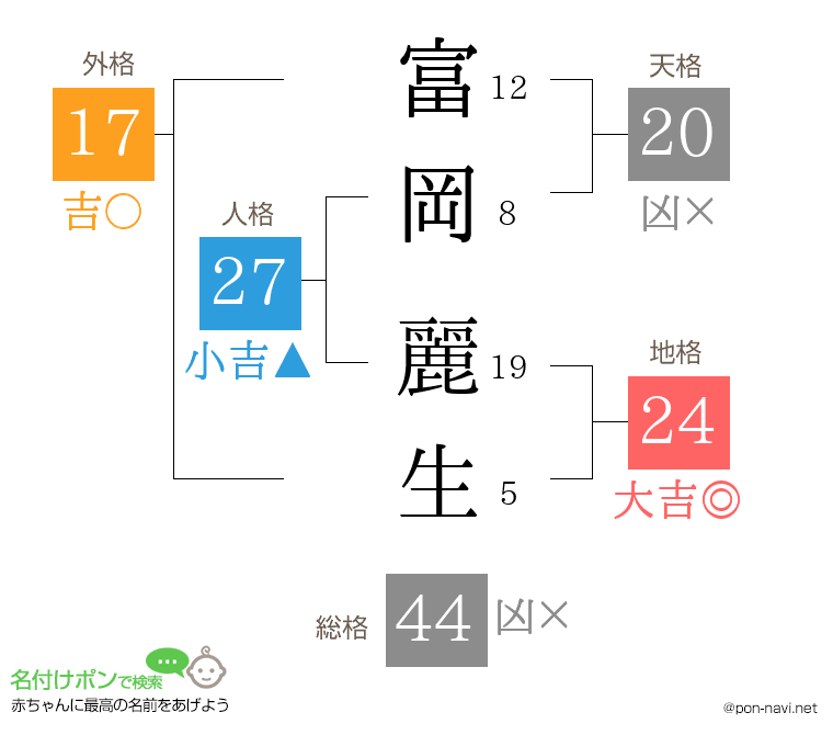 富岡 麗生さんの姓名判断結果