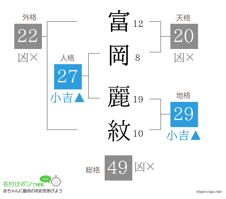 富岡 麗紋さんの姓名判断結果