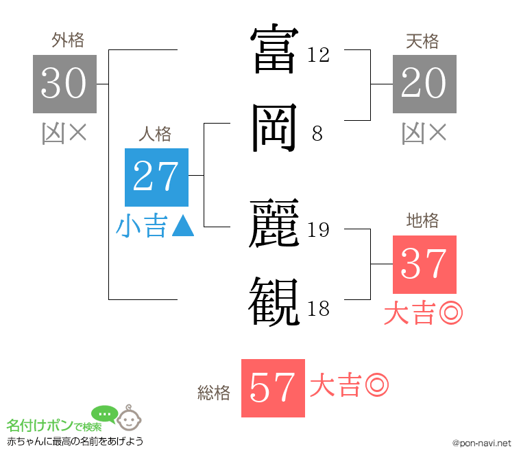 富岡 麗観さんの姓名判断結果