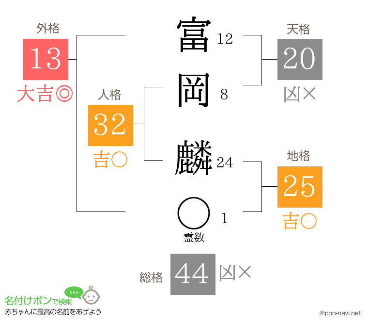 富岡 麟さんの姓名判断結果