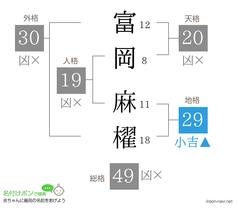 富岡 麻櫂さんの姓名判断結果
