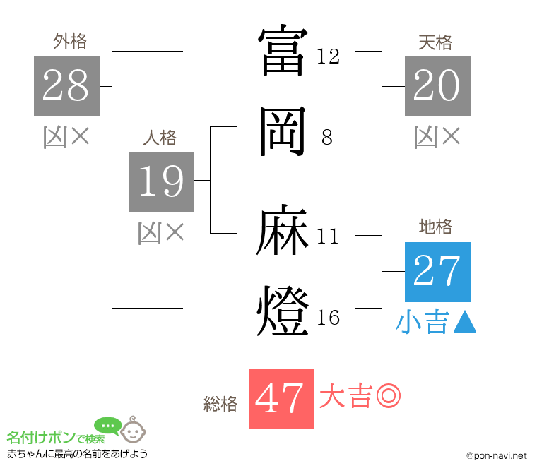 富岡 麻燈さんの姓名判断結果