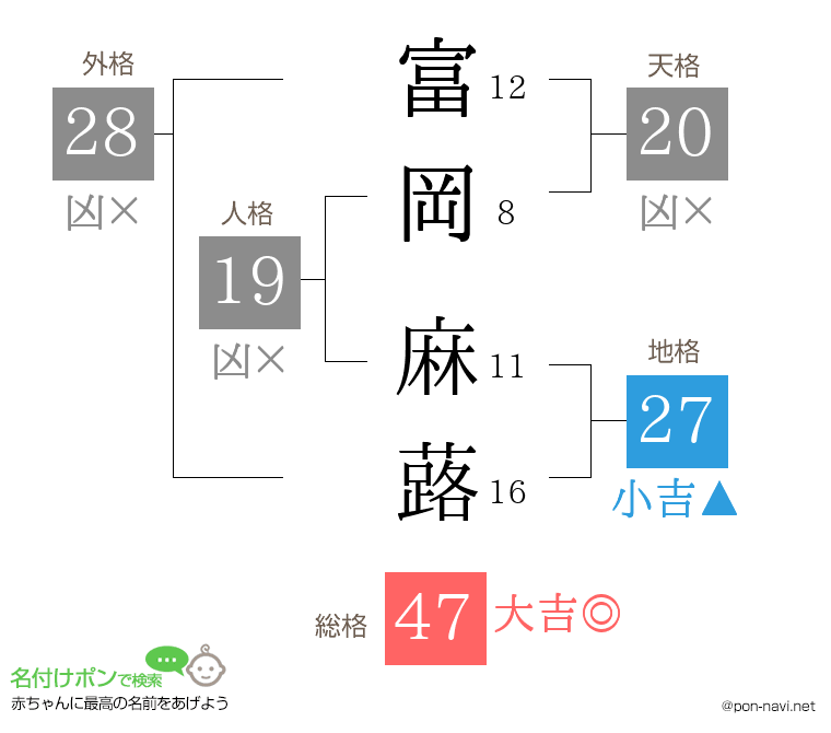 富岡 麻蕗さんの姓名判断結果