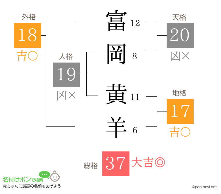 富岡 黄羊さんの姓名判断結果