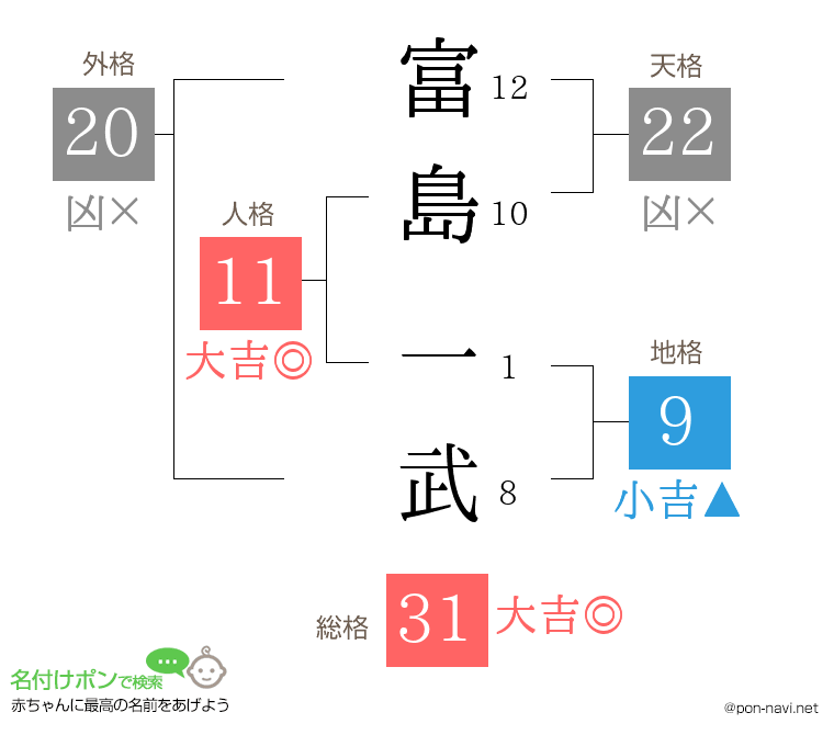 富島 一武さんの姓名判断結果
