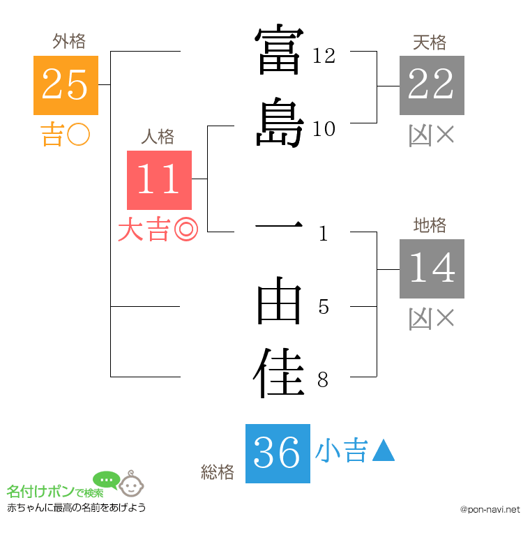 富島 一由佳さんの姓名判断結果