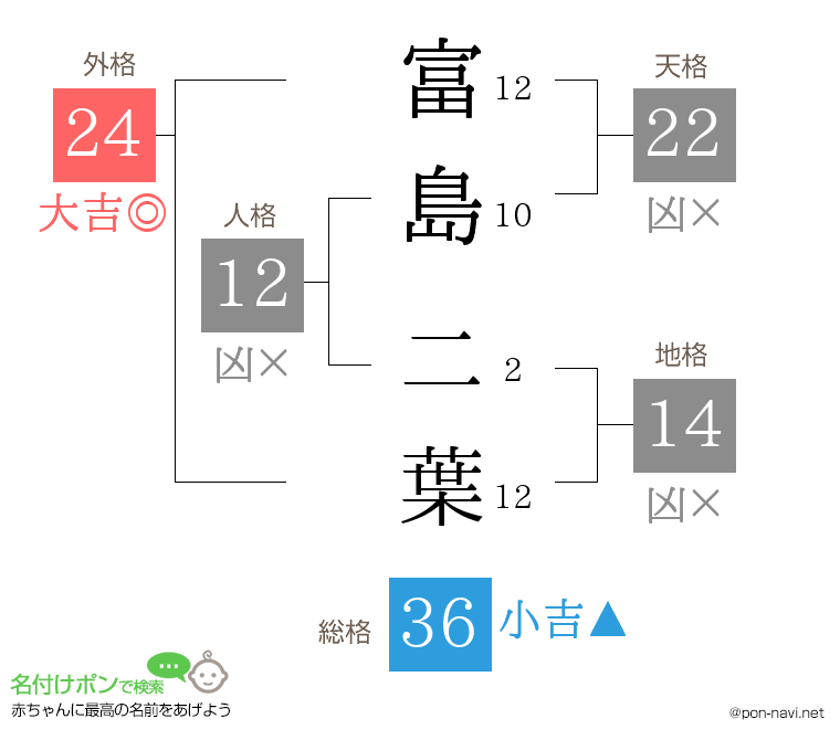 富島 二葉さんの姓名判断結果